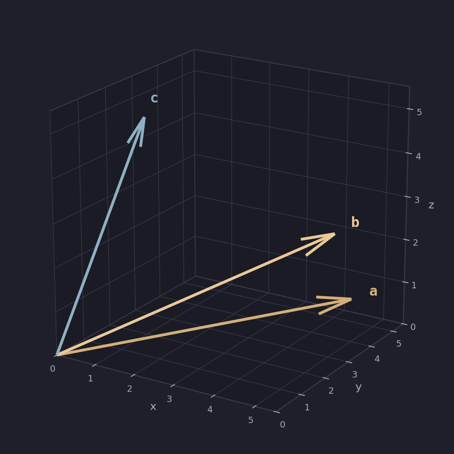 Vectors a, b and c drawn from the origin in 3D space. a and b point in nearly the same direction; c points off on its own.